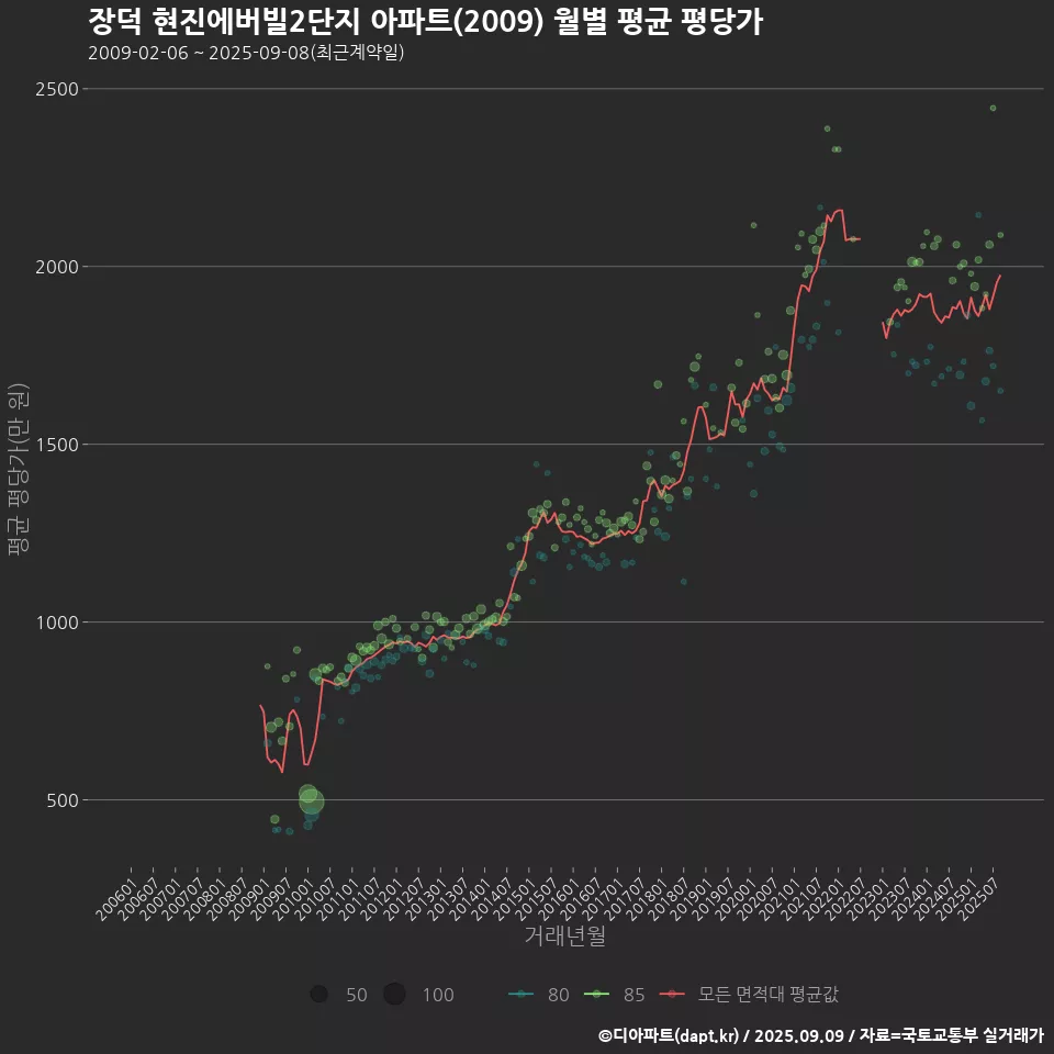 장덕 현진에버빌2단지 아파트(2009) 월별 평균 평당가