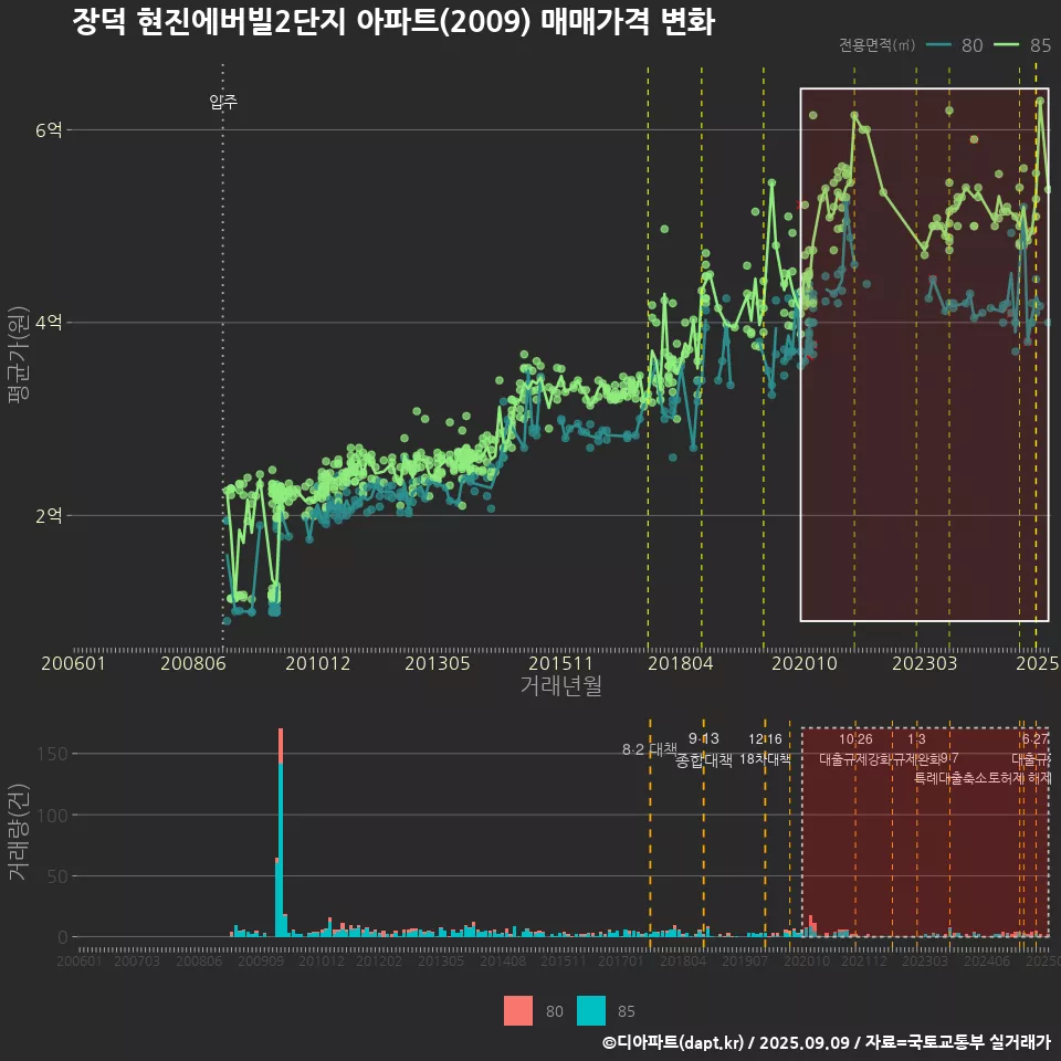 장덕 현진에버빌2단지 아파트(2009) 매매가격 변화