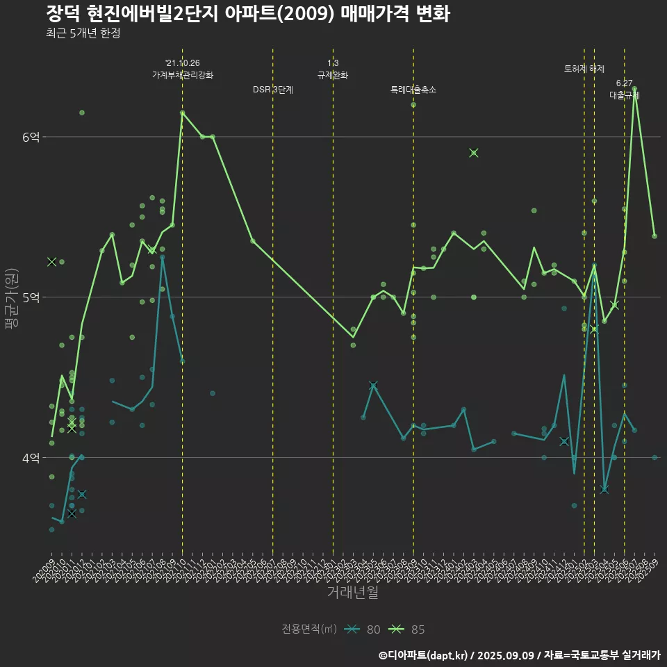 장덕 현진에버빌2단지 아파트(2009) 매매가격 변화
