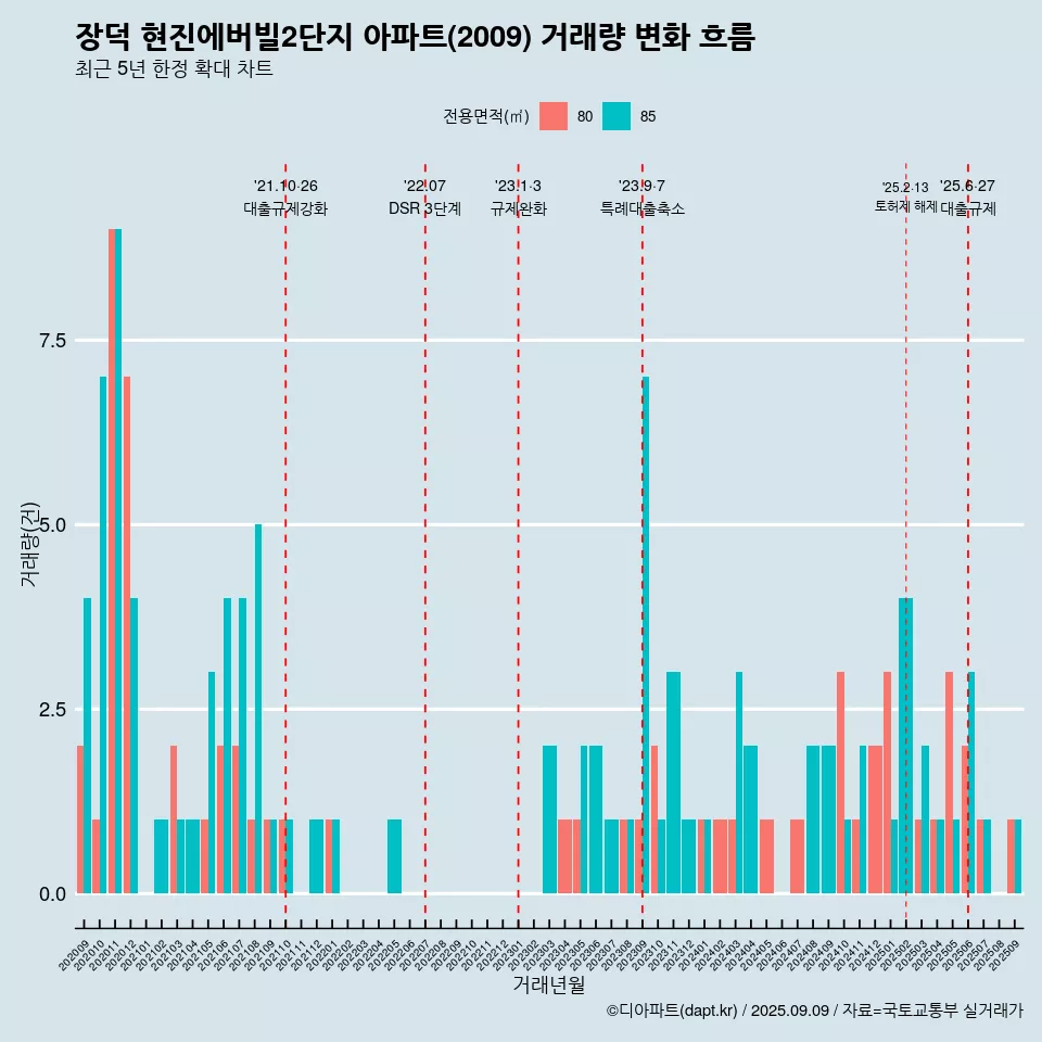 장덕 현진에버빌2단지 아파트(2009) 거래량 변화 흐름