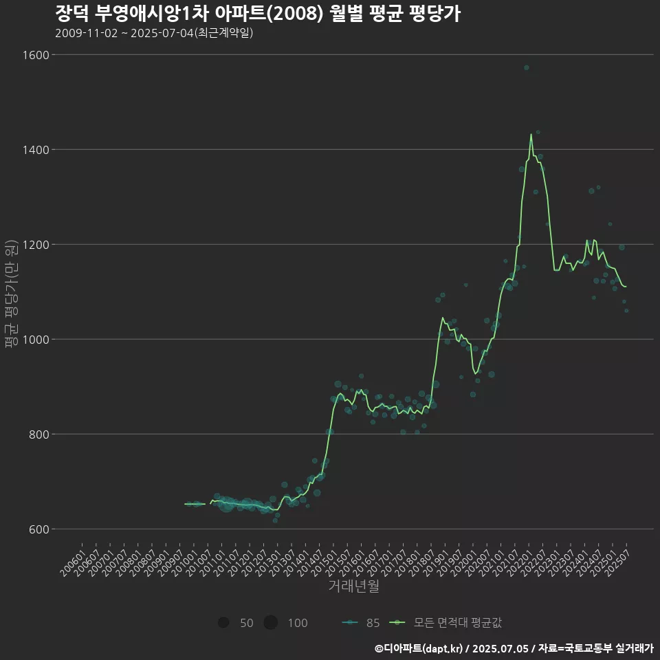 장덕 부영애시앙1차 아파트(2008) 월별 평균 평당가