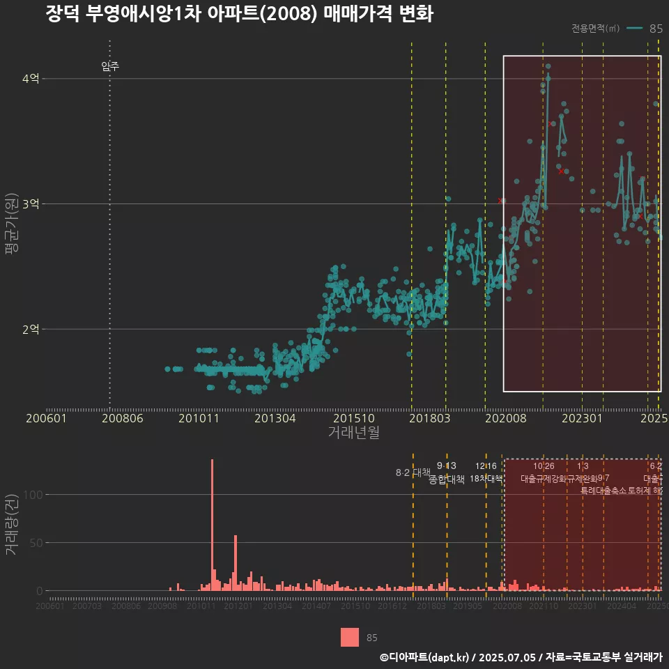 장덕 부영애시앙1차 아파트(2008) 매매가격 변화