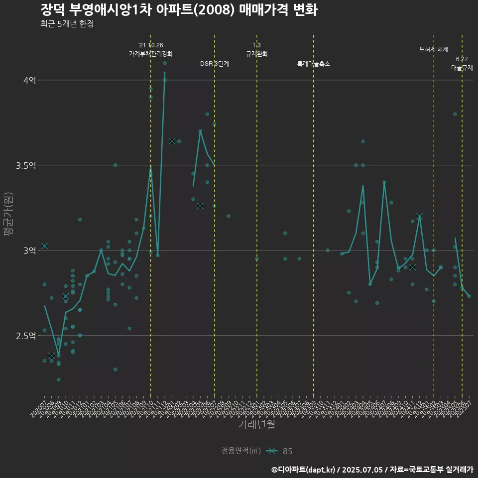 장덕 부영애시앙1차 아파트(2008) 매매가격 변화