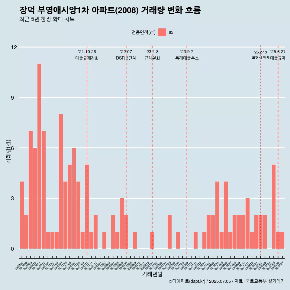 장덕 부영애시앙1차 아파트(2008) 거래량 변화 흐름