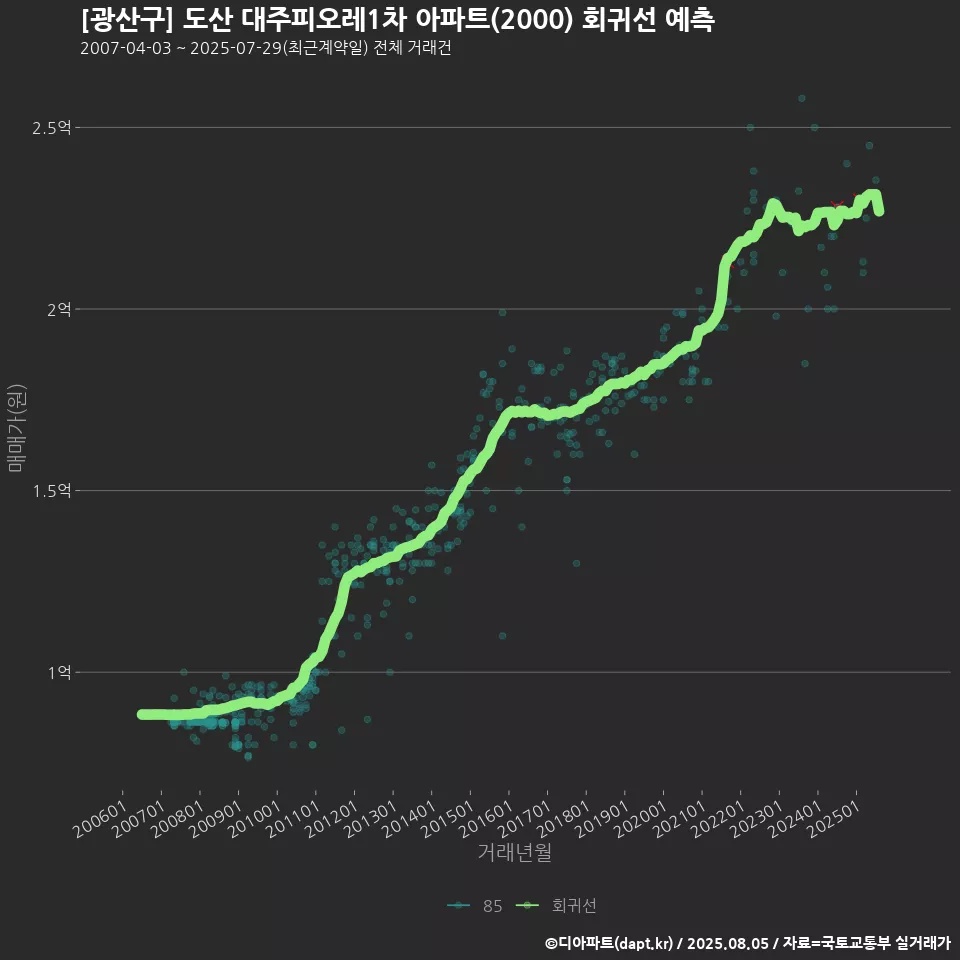 [광산구] 도산 대주피오레1차 아파트(2000) 회귀선 예측