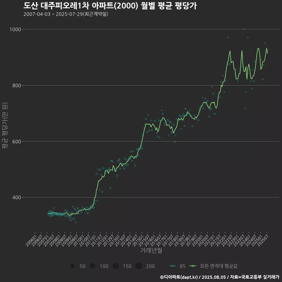 도산 대주피오레1차 아파트(2000) 월별 평균 평당가