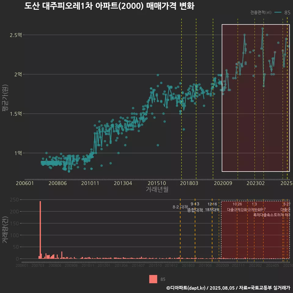 도산 대주피오레1차 아파트(2000) 매매가격 변화