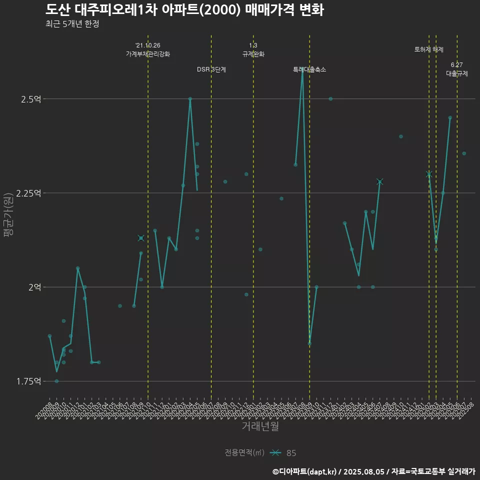 도산 대주피오레1차 아파트(2000) 매매가격 변화