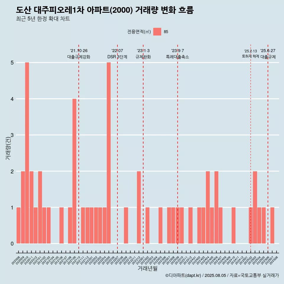 도산 대주피오레1차 아파트(2000) 거래량 변화 흐름