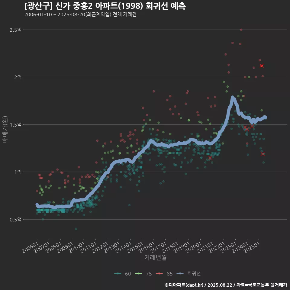 [광산구] 신가 중흥2 아파트(1998) 회귀선 예측
