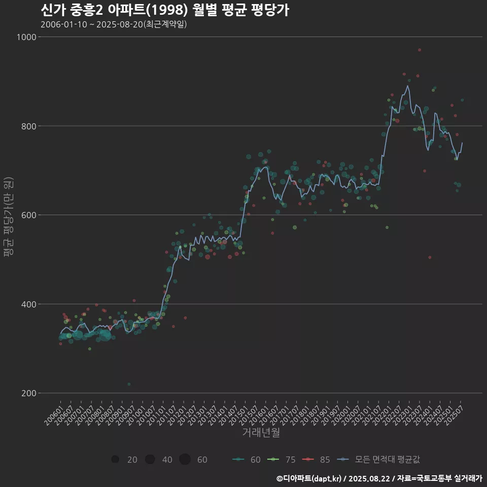 신가 중흥2 아파트(1998) 월별 평균 평당가