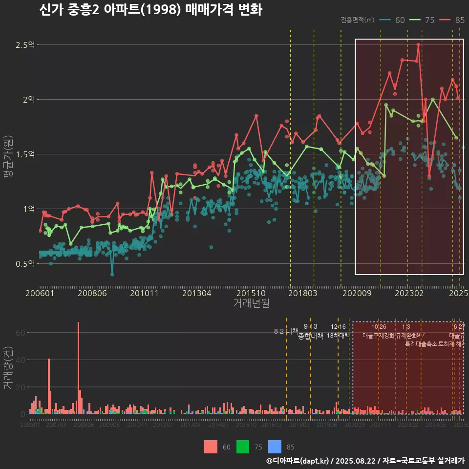 신가 중흥2 아파트(1998) 매매가격 변화