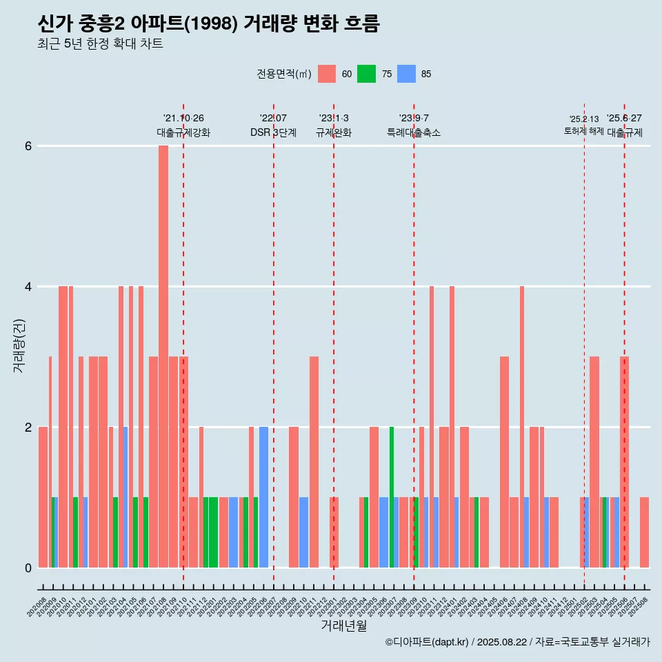 신가 중흥2 아파트(1998) 거래량 변화 흐름