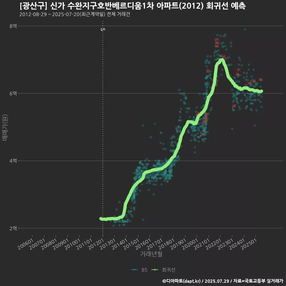 [광산구] 신가 수완지구호반베르디움1차 아파트(2012) 회귀선 예측
