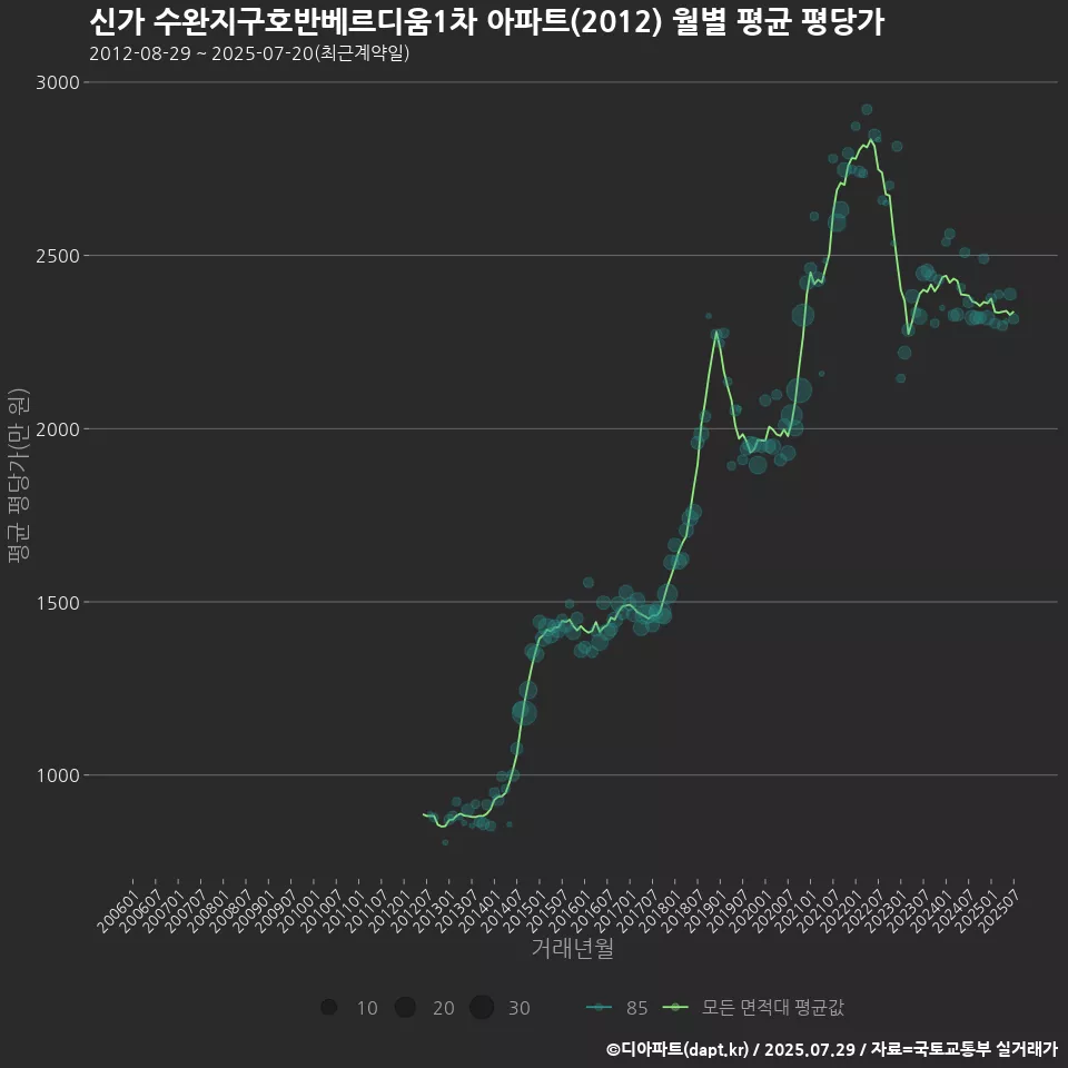 신가 수완지구호반베르디움1차 아파트(2012) 월별 평균 평당가
