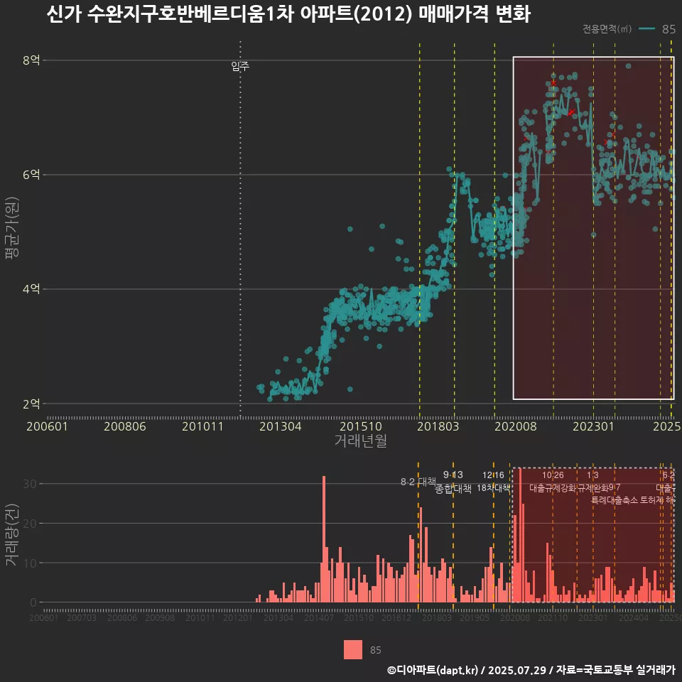 신가 수완지구호반베르디움1차 아파트(2012) 매매가격 변화