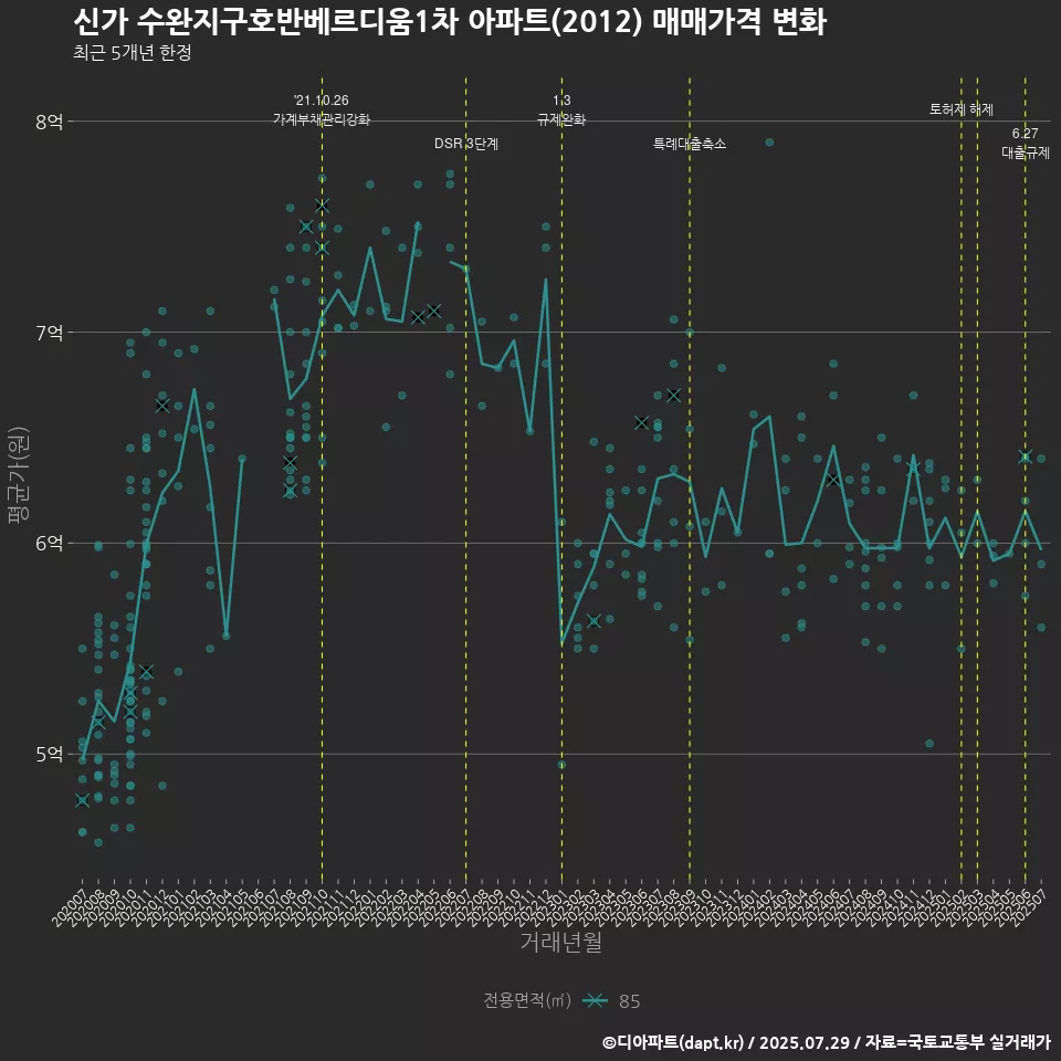 신가 수완지구호반베르디움1차 아파트(2012) 매매가격 변화
