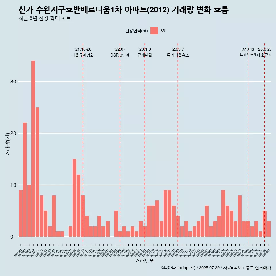 신가 수완지구호반베르디움1차 아파트(2012) 거래량 변화 흐름