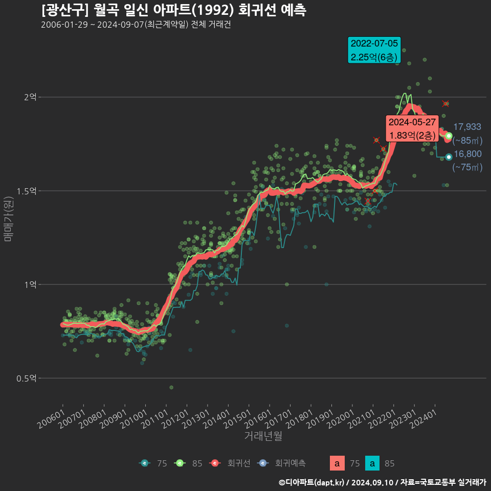 [광산구] 월곡 일신 아파트(1992) 회귀선 예측