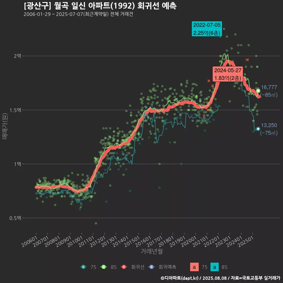 [광산구] 월곡 일신 아파트(1992) 회귀선 예측