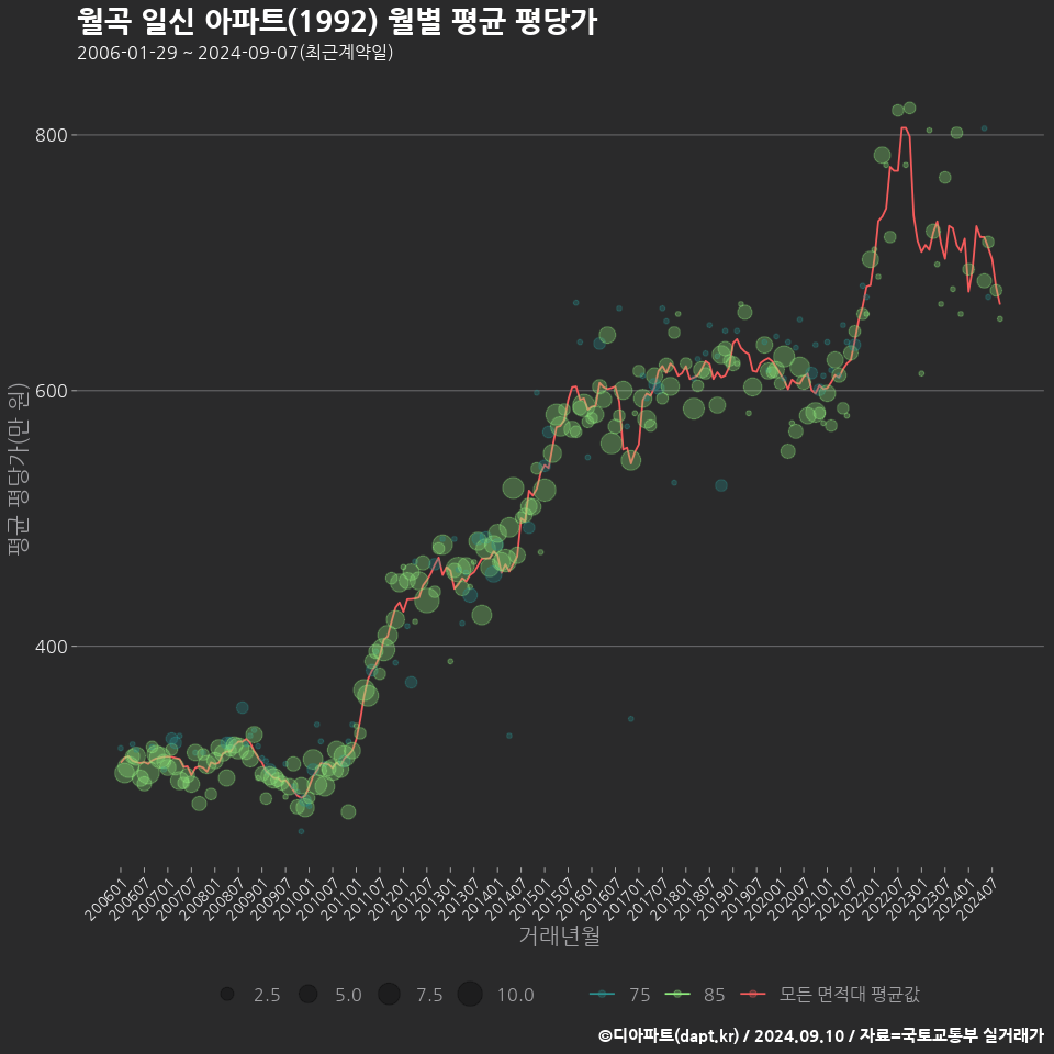 월곡 일신 아파트(1992) 월별 평균 평당가