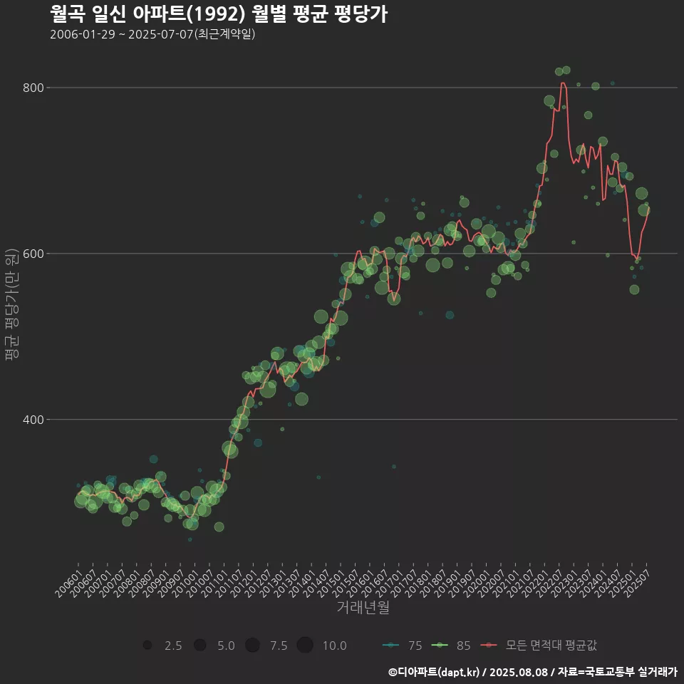 월곡 일신 아파트(1992) 월별 평균 평당가