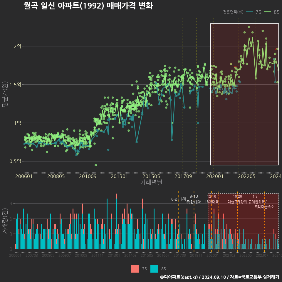 월곡 일신 아파트(1992) 매매가격 변화