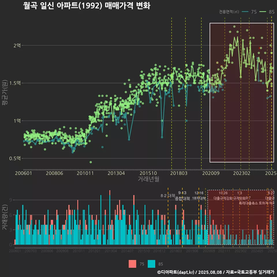 월곡 일신 아파트(1992) 매매가격 변화