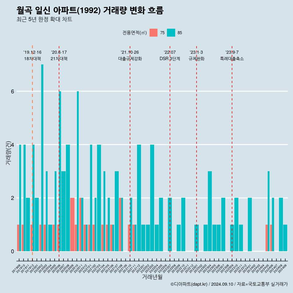 월곡 일신 아파트(1992) 거래량 변화 흐름