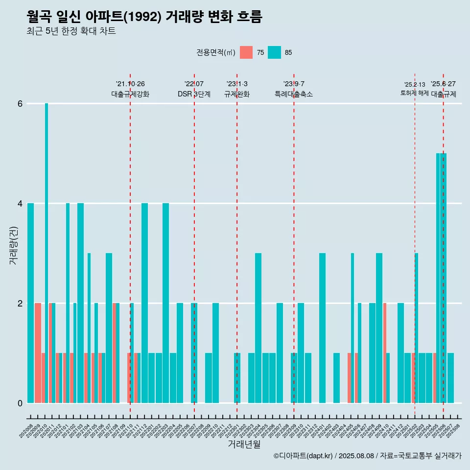 월곡 일신 아파트(1992) 거래량 변화 흐름