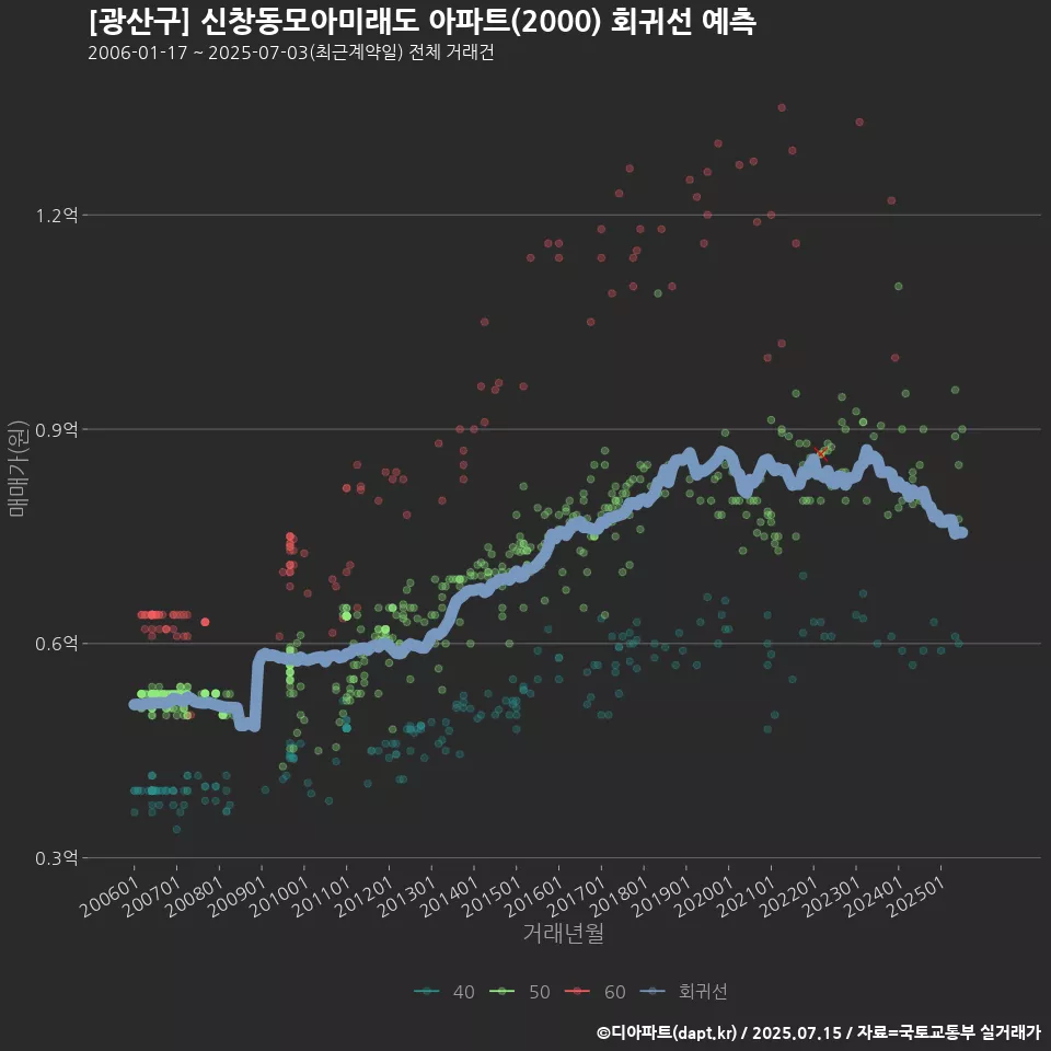[광산구] 신창동모아미래도 아파트(2000) 회귀선 예측