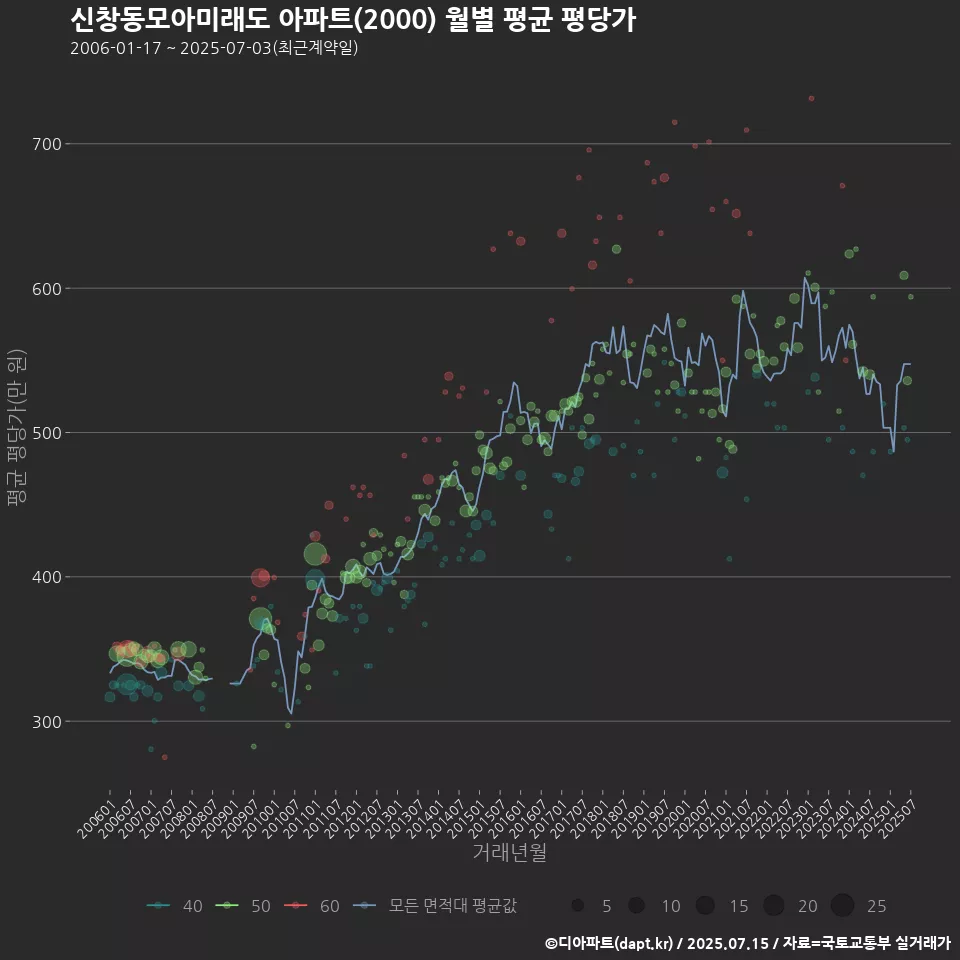 신창동모아미래도 아파트(2000) 월별 평균 평당가