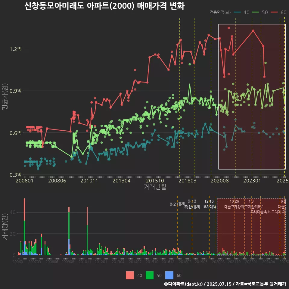 신창동모아미래도 아파트(2000) 매매가격 변화