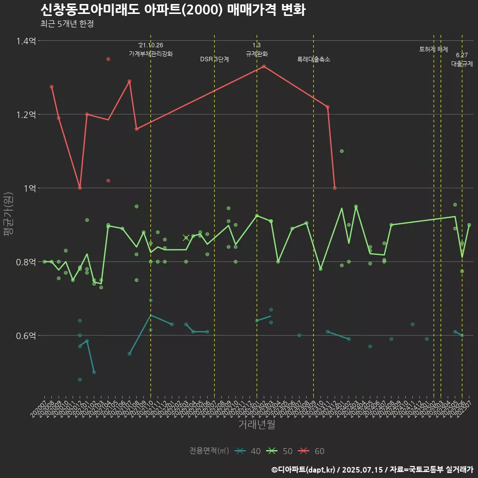 신창동모아미래도 아파트(2000) 매매가격 변화