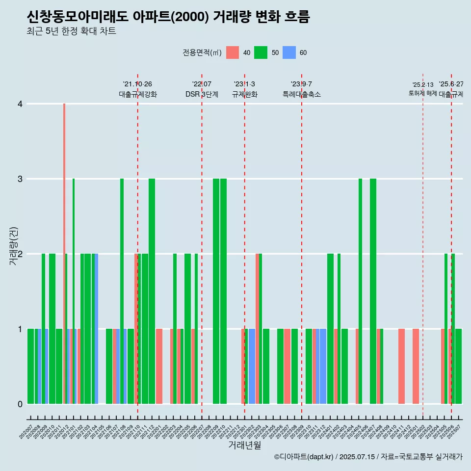신창동모아미래도 아파트(2000) 거래량 변화 흐름