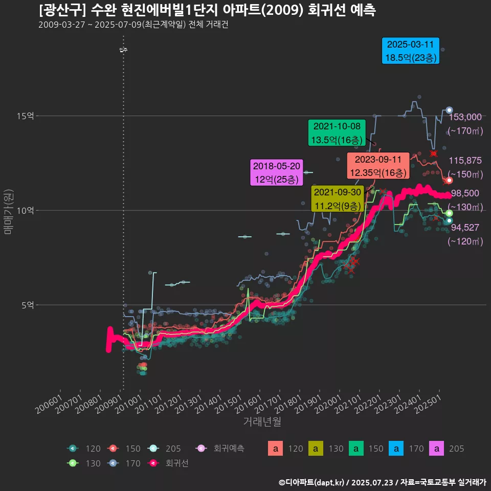 [광산구] 수완 현진에버빌1단지 아파트(2009) 회귀선 예측