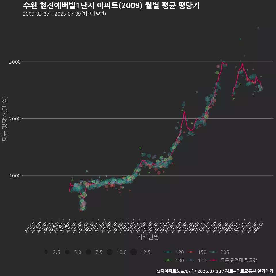 수완 현진에버빌1단지 아파트(2009) 월별 평균 평당가