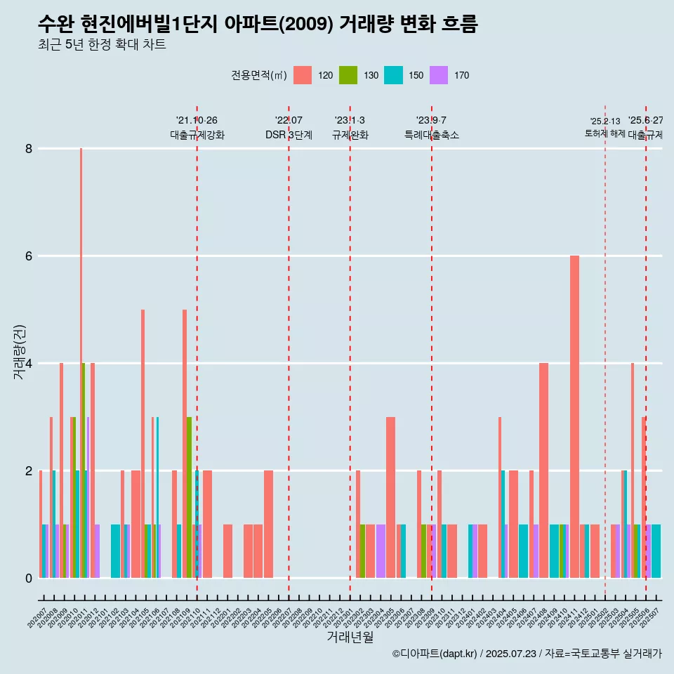 수완 현진에버빌1단지 아파트(2009) 거래량 변화 흐름