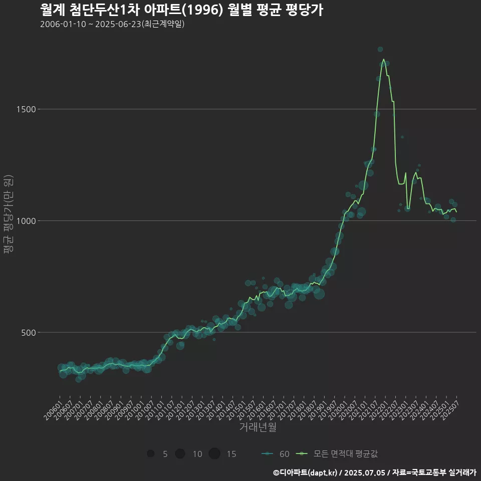 월계 첨단두산1차 아파트(1996) 월별 평균 평당가