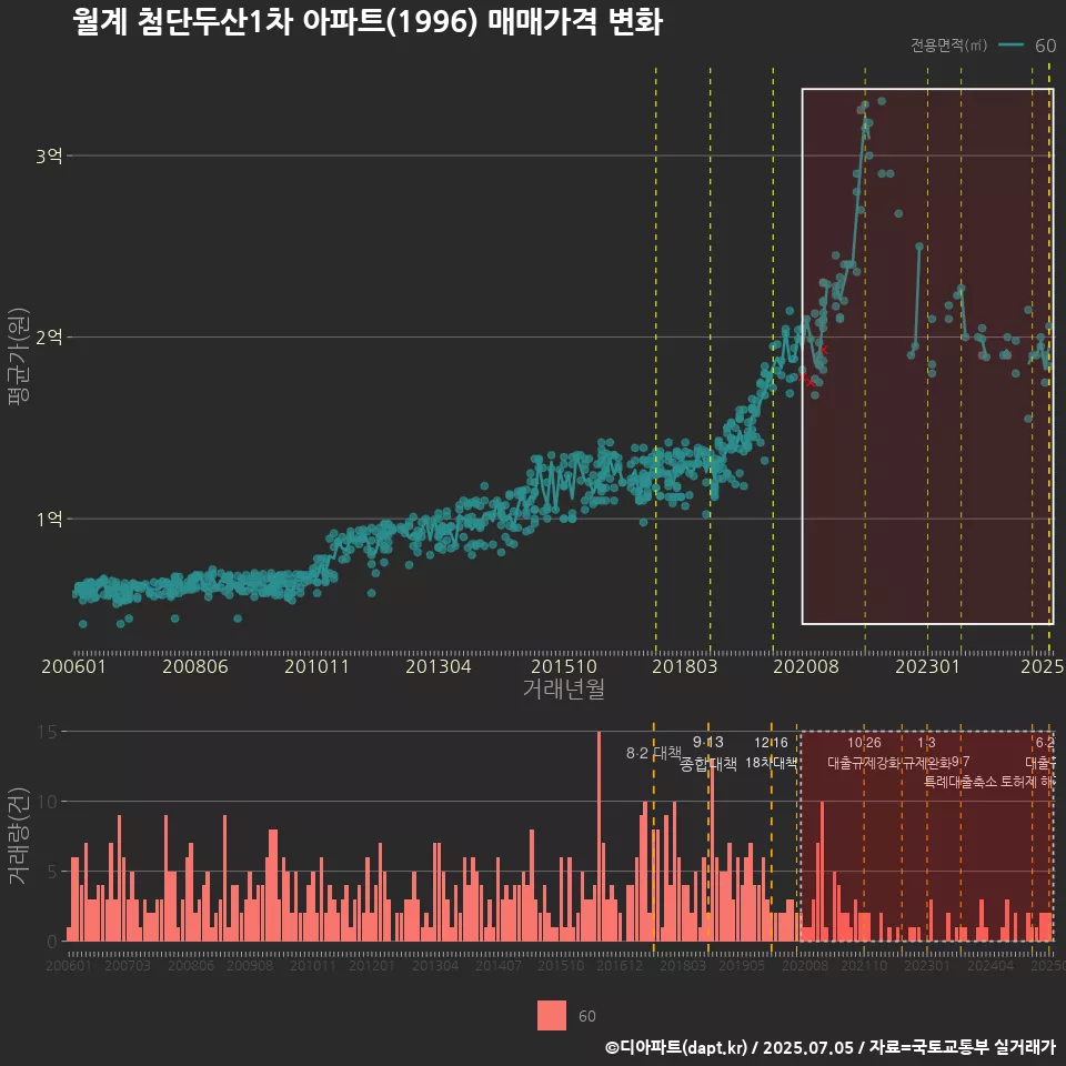 월계 첨단두산1차 아파트(1996) 매매가격 변화