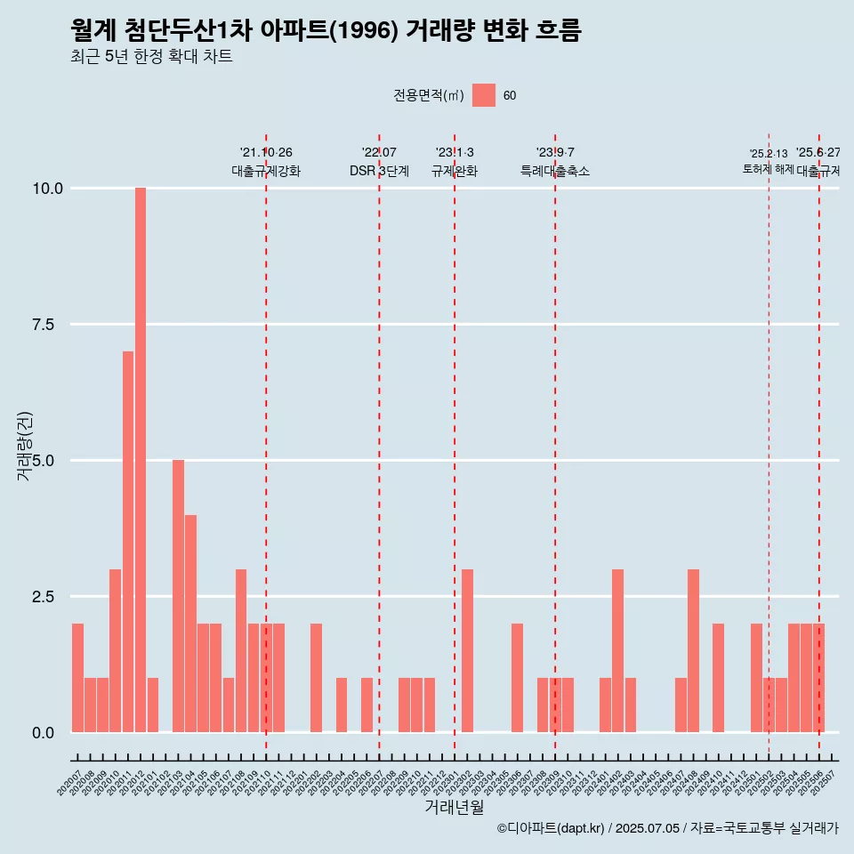 월계 첨단두산1차 아파트(1996) 거래량 변화 흐름
