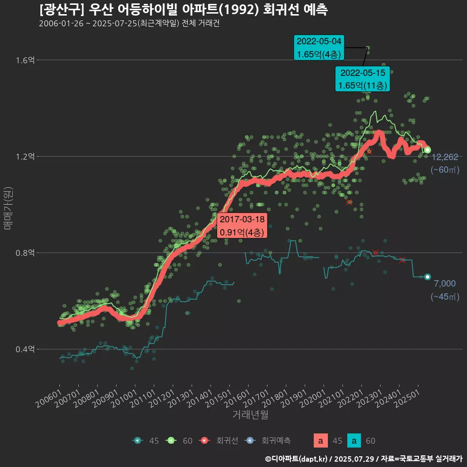 [광산구] 우산 어등하이빌 아파트(1992) 회귀선 예측