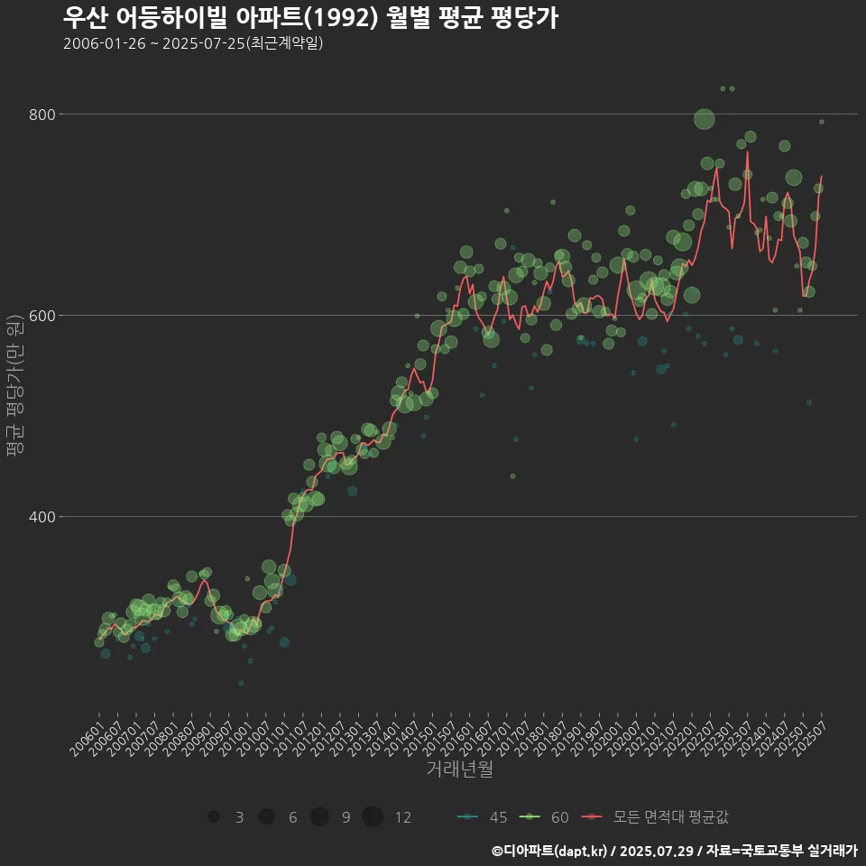 우산 어등하이빌 아파트(1992) 월별 평균 평당가