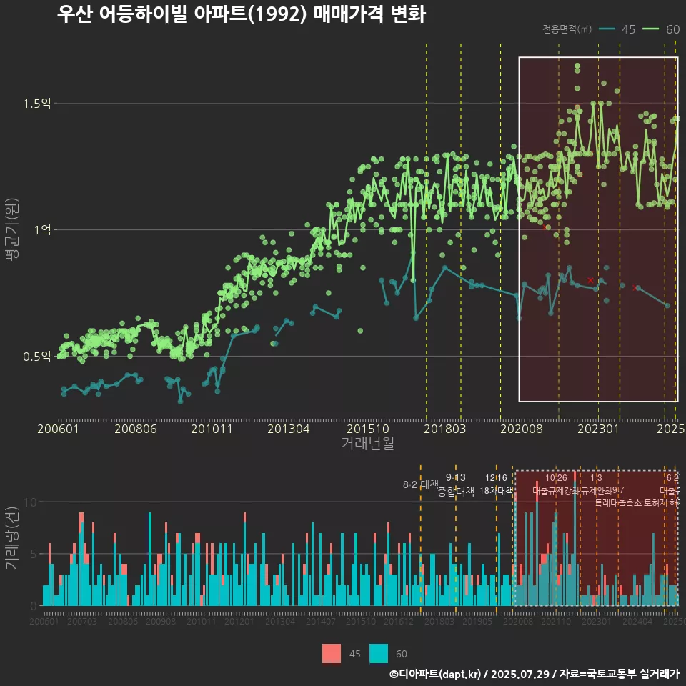 우산 어등하이빌 아파트(1992) 매매가격 변화