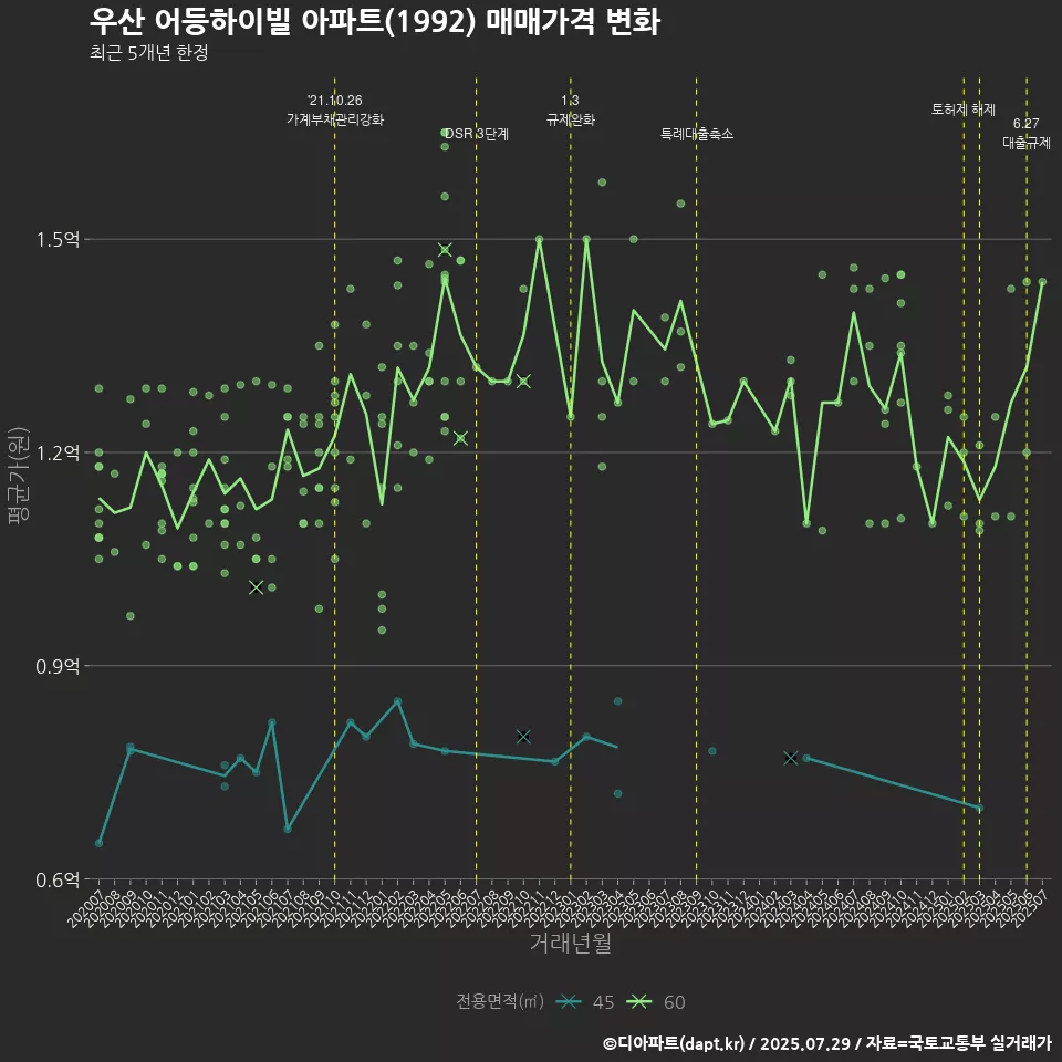 우산 어등하이빌 아파트(1992) 매매가격 변화