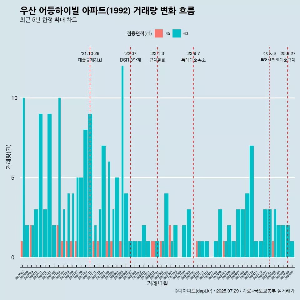 우산 어등하이빌 아파트(1992) 거래량 변화 흐름