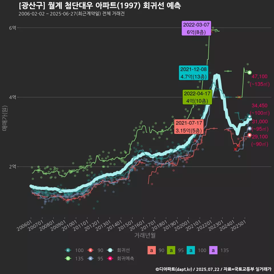 [광산구] 월계 첨단대우 아파트(1997) 회귀선 예측