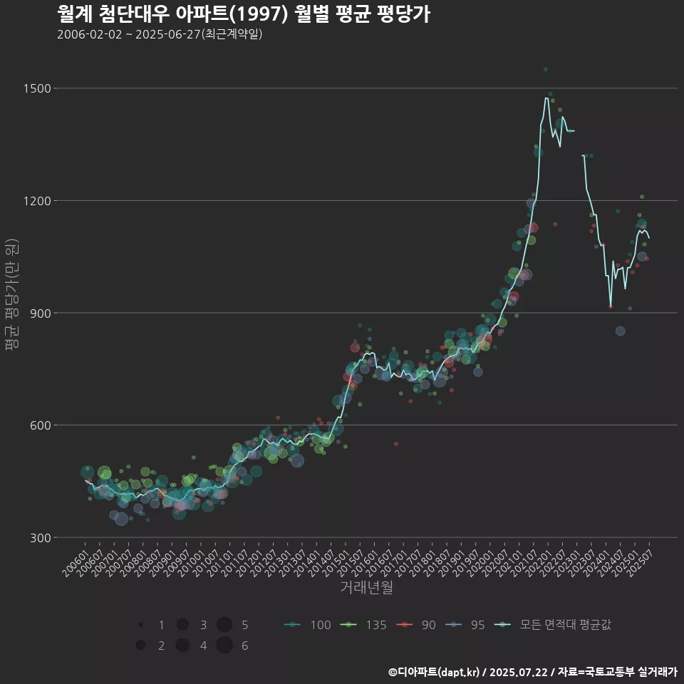 월계 첨단대우 아파트(1997) 월별 평균 평당가