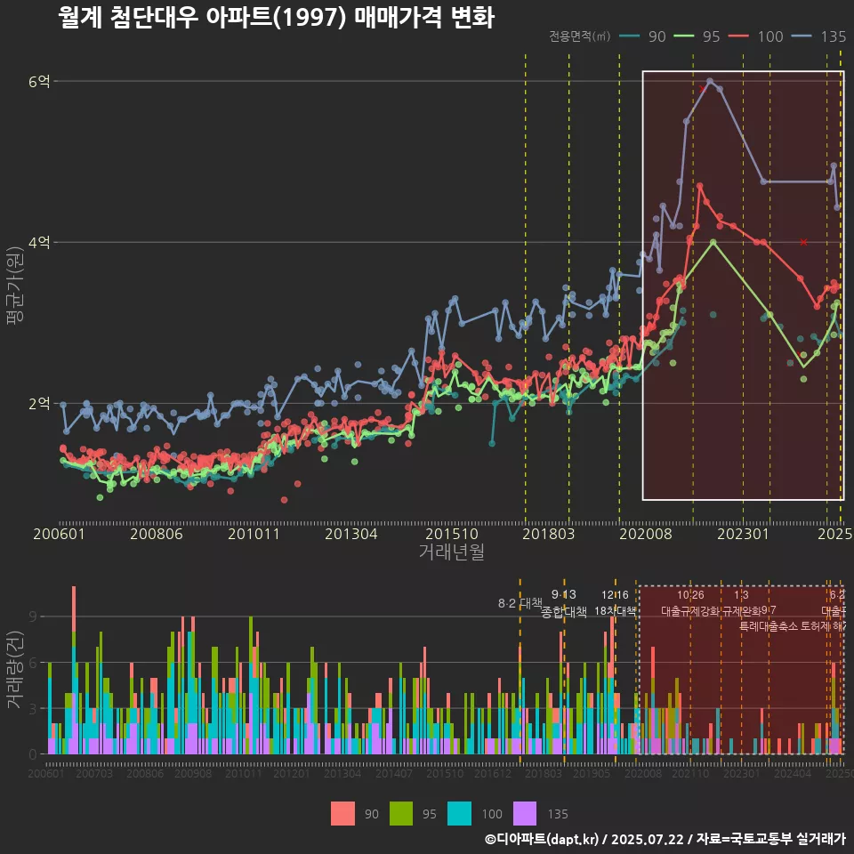 월계 첨단대우 아파트(1997) 매매가격 변화