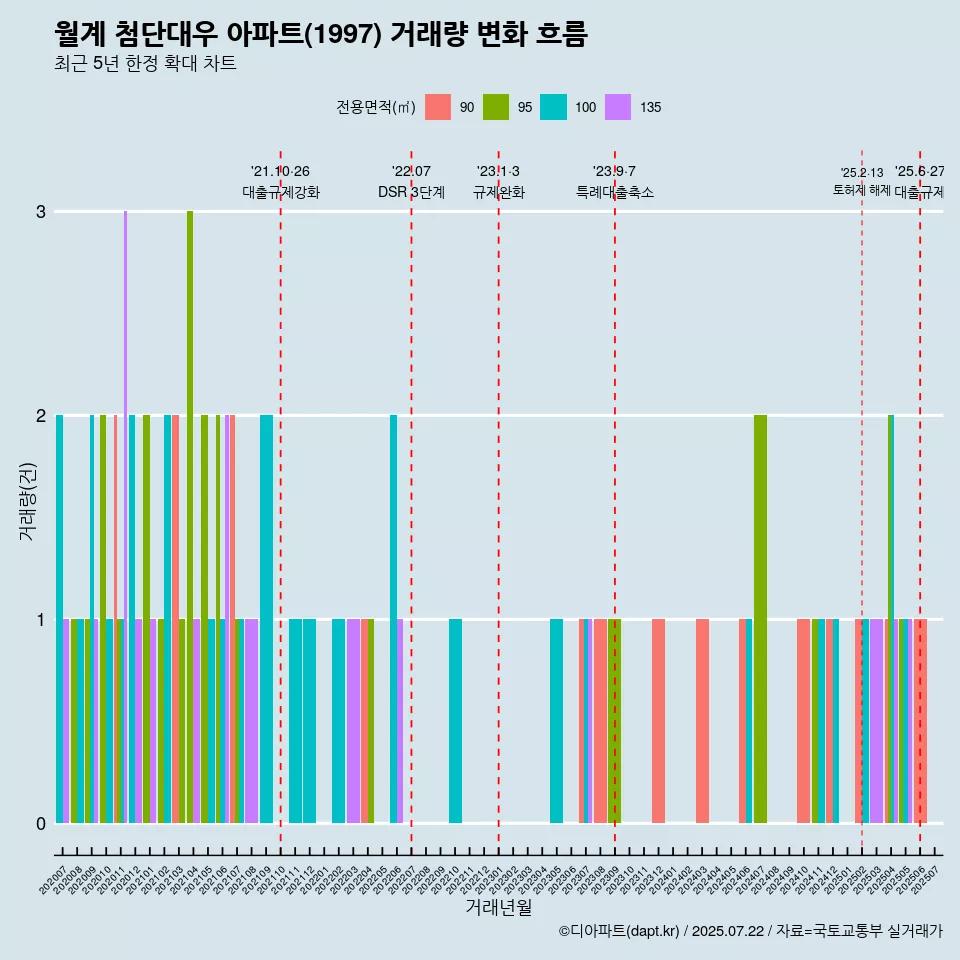 월계 첨단대우 아파트(1997) 거래량 변화 흐름
